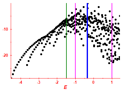 Strength function log